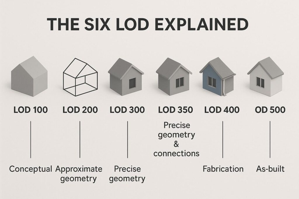 All the stages from 100 to 500 explained below in details, every level represents the different stage of the project. Each level represents the different stage and the completeness of project in that stage using the associated information.