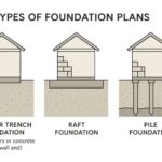 Types of Foundation Plans