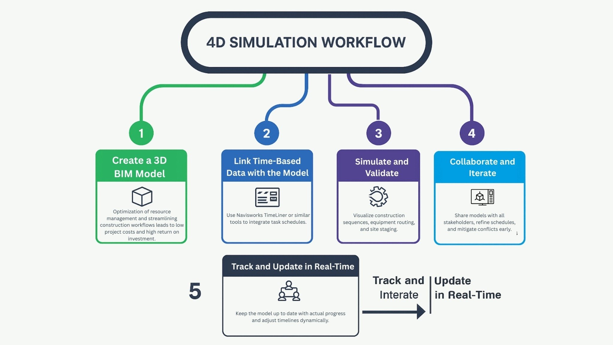 4D Simulation Workflow in Construction – Create 3D BIM model, link time data, simulate, validate, track progress in real-time.