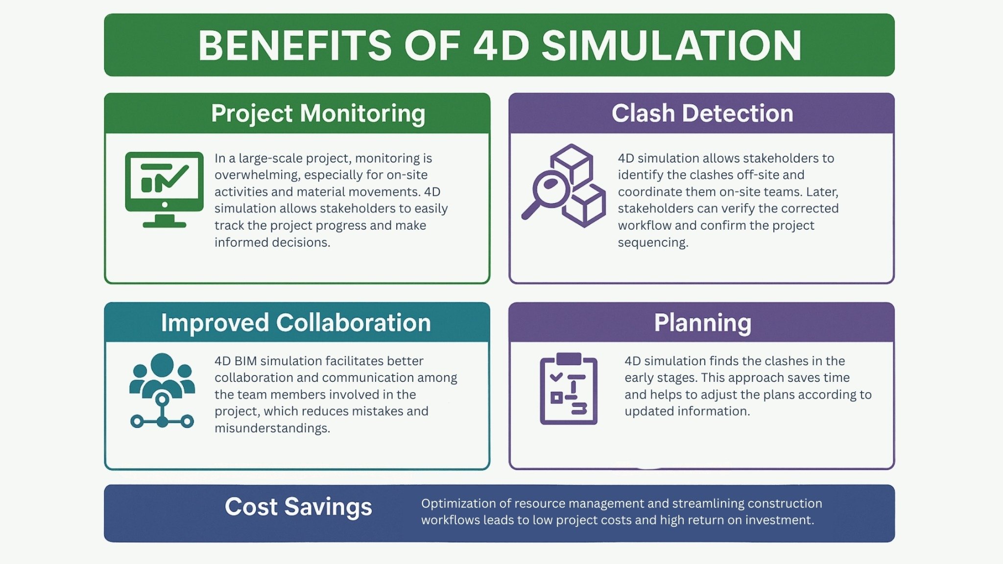 Benefits of 4D Simulation in Construction – Project monitoring, clash detection, improved collaboration, planning, and cost savings.